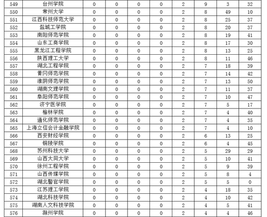 2019中国大学一流专业排名:北大清华复旦前三
2019中国大学一流专业排名:北大清华复旦前三