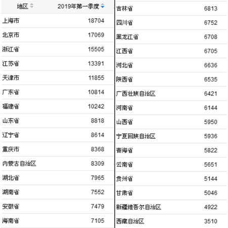 2019年上海城市人口_2019中国城市发展潜力排名