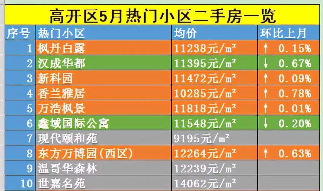 丨滏东(原邯郸县)丨5月二手房均价9766 元/m054月二手房均价9766 元
