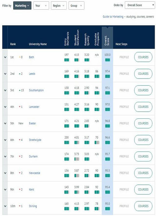 
2020英国留学必看：完全大学指南(CUG)热门专业排名!


