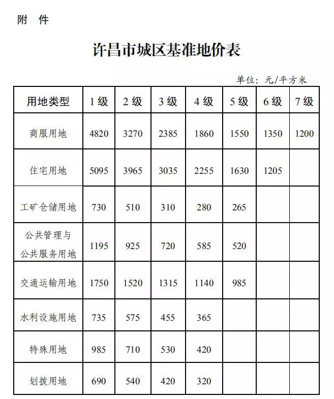 ◎网络图 许昌市上一次调整城区基准地价是在2018年8月21日即许政〔2014〕44号