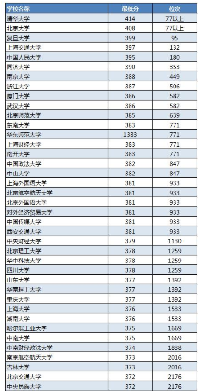 
江苏高考生，多少分多少名可以上211大学


