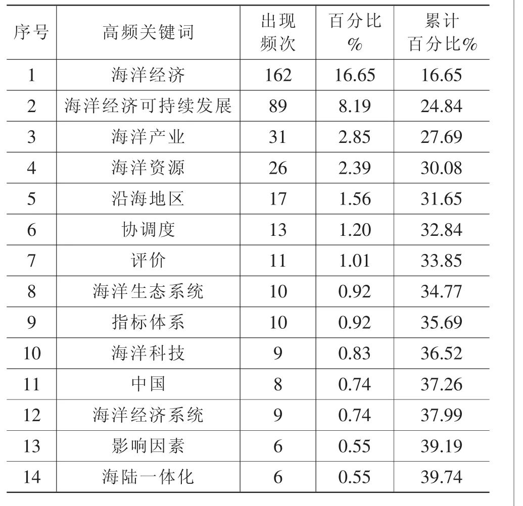 江苏海洋经济总量_江苏海洋大学(3)