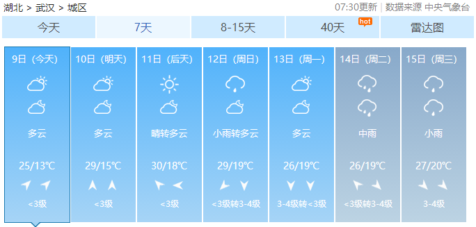 31℃!武汉要热起来了!