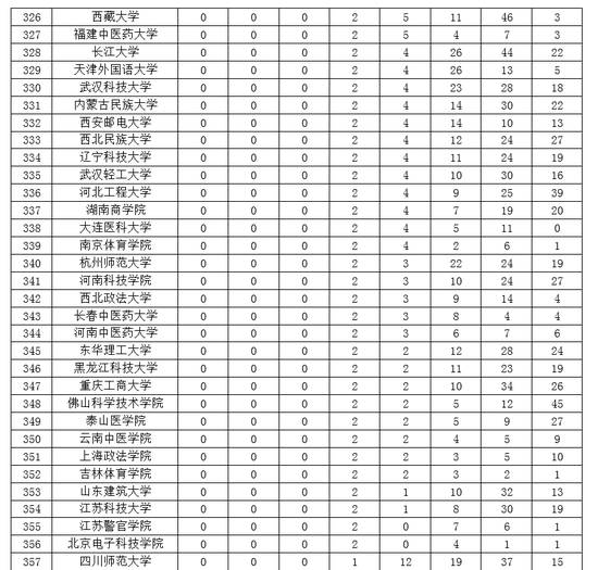 2019中国大学一流专业排名:北大清华复旦前三
2019中国大学一流专业排名:北大清华复旦前三