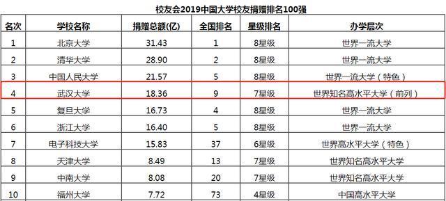
18.36亿！2019中国大学校友捐赠排名出炉：武大位居全国第4！


