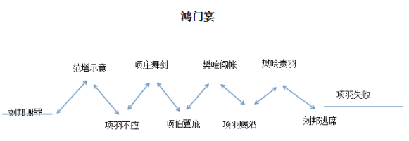 鸿门宴教学设计