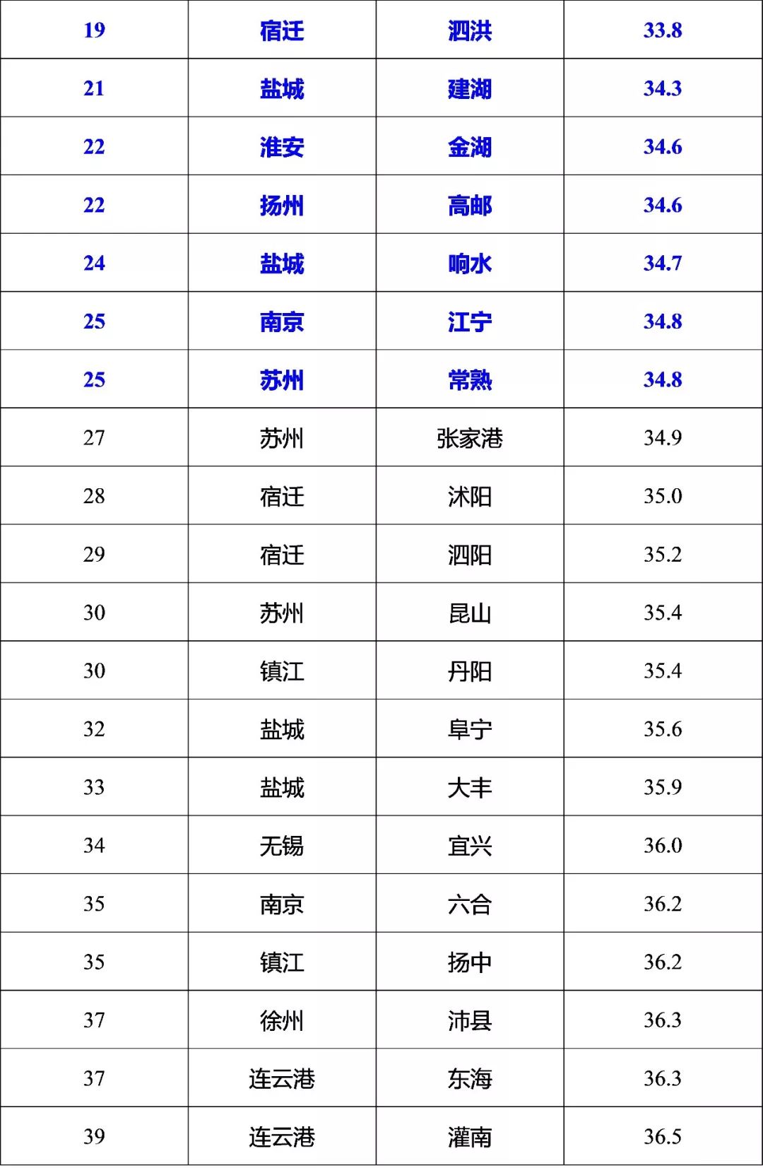 江苏区排名_江苏大学排名(3)