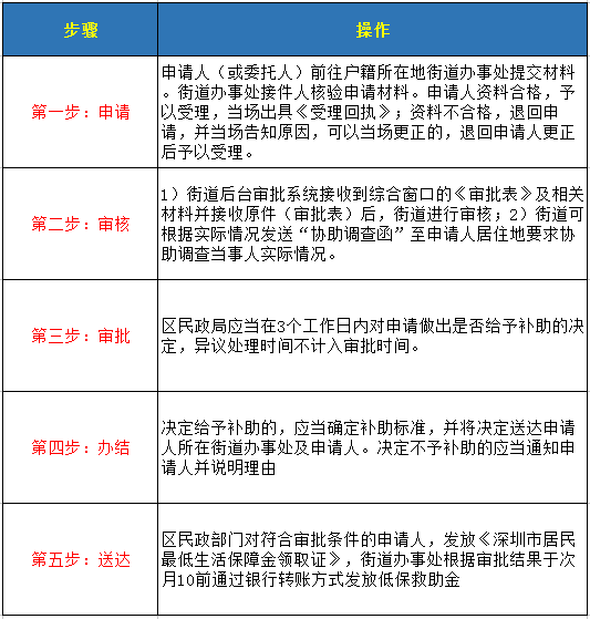 深圳低保人口有多少_深圳各区人口分布图