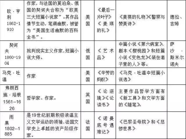 
老师熬夜整理！初中语文必考常识汇总！节省孩子一半背诵时间


