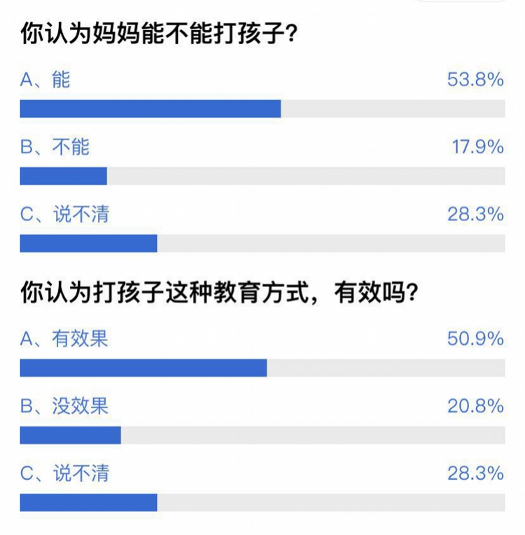 
教育孩子要不要打？一半家长认为要打，专家称打孩子是无能的表现


