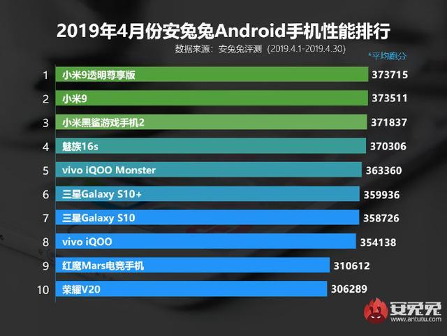 魅族16s安兔兔性能排行第四,但这些旗舰品质就它有 盈丰娱乐官方