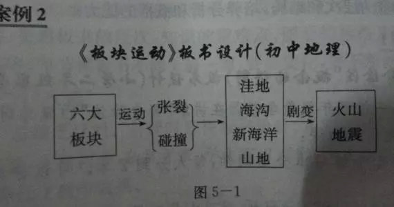 流程式/线索式板书:将课文提供的时间,地点,人物,情节等以流程图的