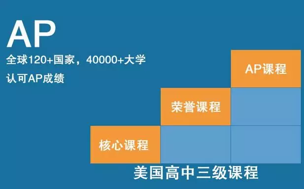 
美高&AP傻傻分不清楚？究竟什么才是真正的美高课程？


