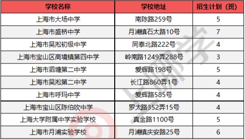 
沪上128所公办初中入选“强校工程”，成为新一批家门口好学校！


