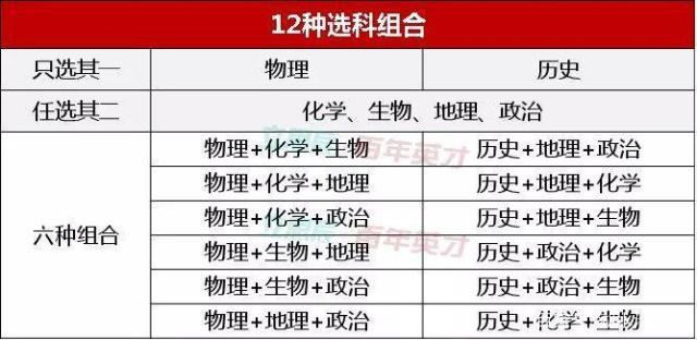 
什么是3+3和3+1+2模式新高考下如何科学选科？


