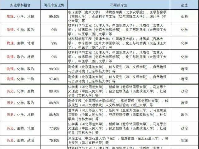 
新高考选科哪种组合就业前景较好?


