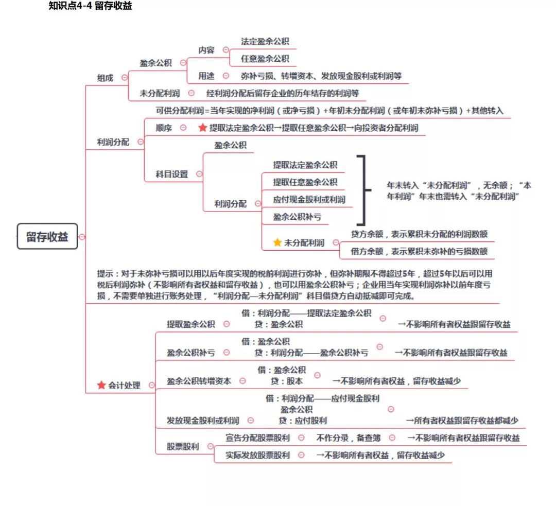 【实务】所有者权益