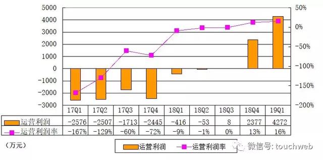 
原创
跟谁学递交招股书：Q1营收2.7亿陈向东持股51%


