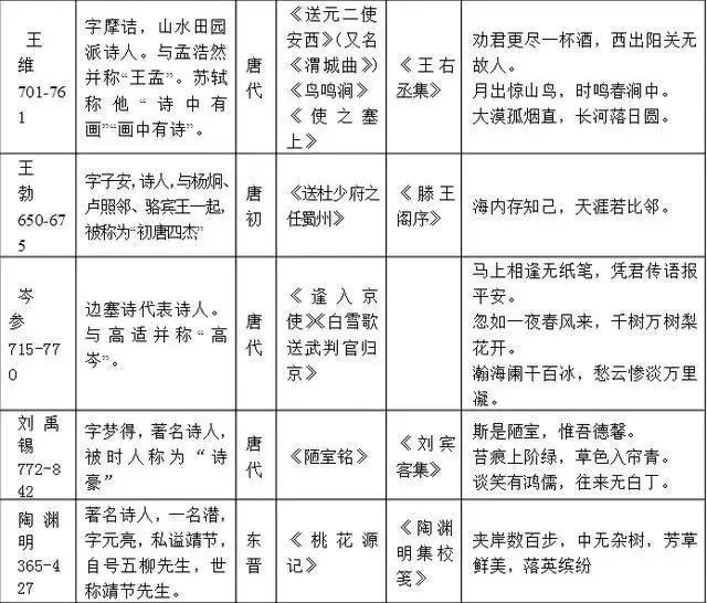 
老师熬夜整理！初中语文必考常识汇总！节省孩子一半背诵时间


