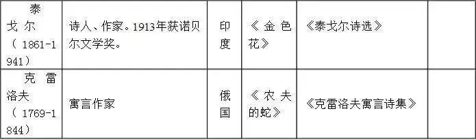 
老师熬夜整理！初中语文必考常识汇总！节省孩子一半背诵时间


