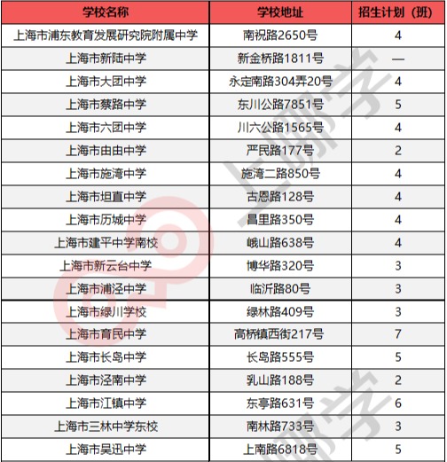 
沪上128所公办初中入选“强校工程”，成为新一批家门口好学校！


