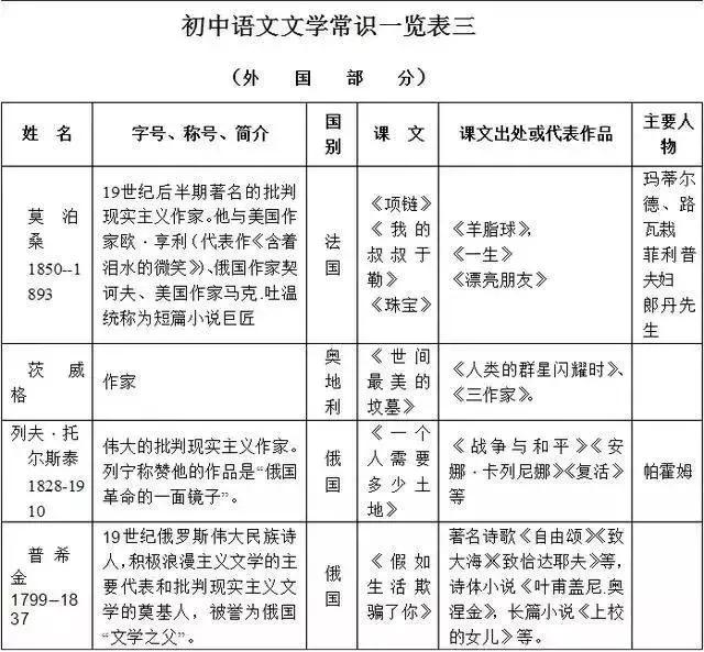 
老师熬夜整理！初中语文必考常识汇总！节省孩子一半背诵时间


