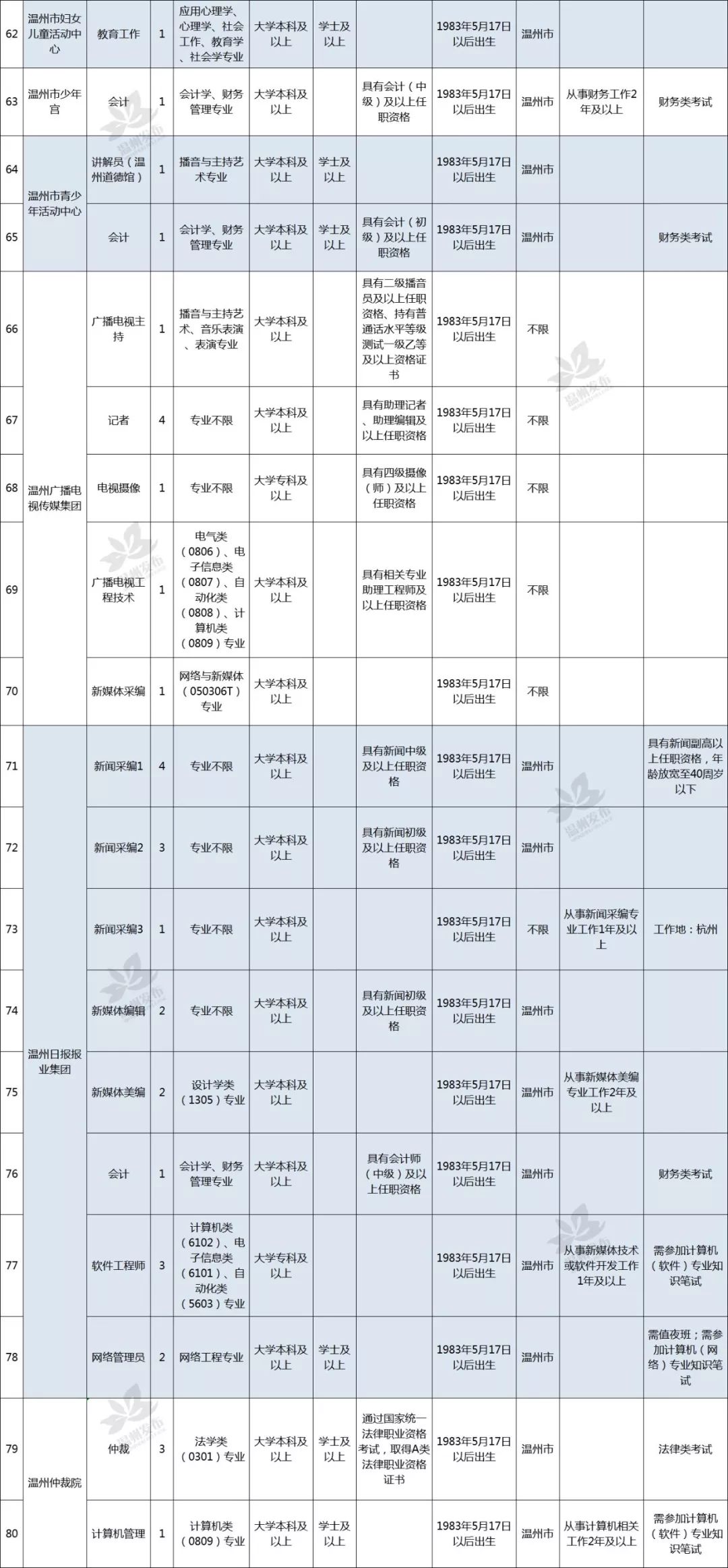 温州人口名字_温州各区人口