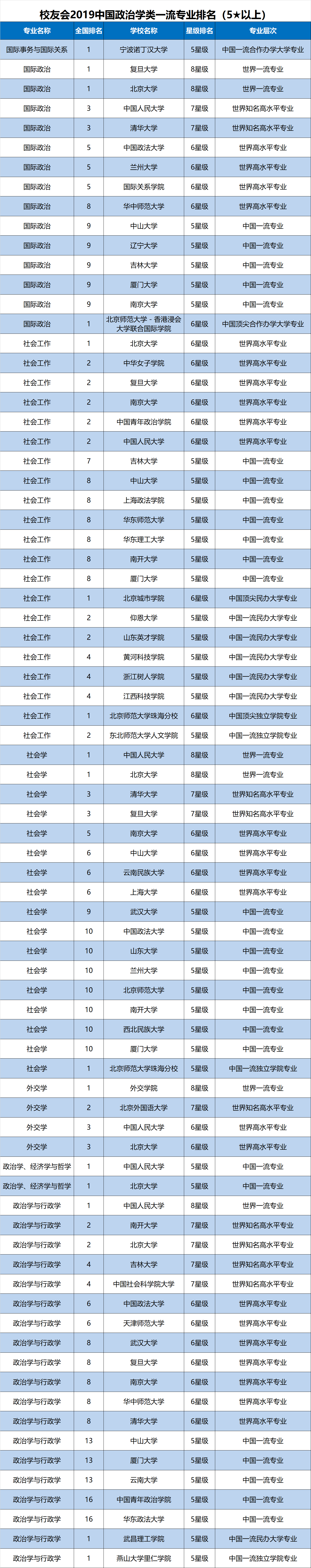 
校友会2019中国法学一流专业排名，中国人民大学第一



