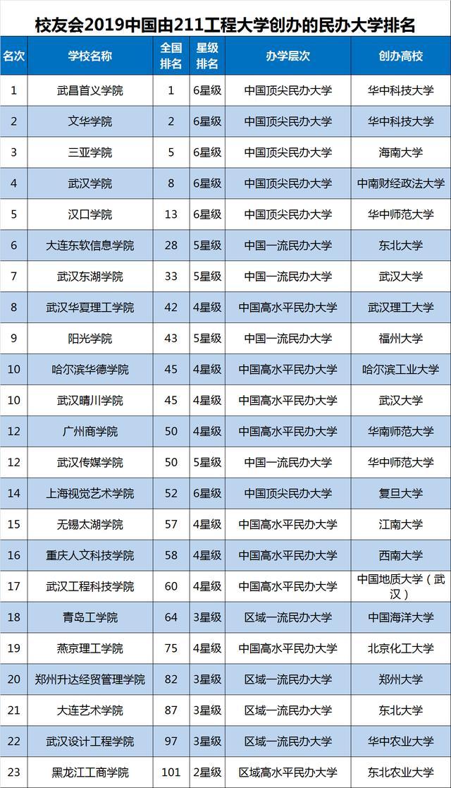 
校友会发布最新211大学排名，上榜学校有你中意的吗？


