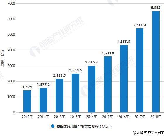 2019年中国集天行体育官网成电路行业市场分析：长三角占据半壁江山资本技术协同创新发展