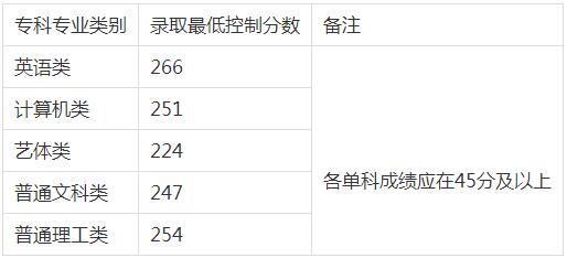 重庆专升本历年录取分数线及人数汇总20132018年