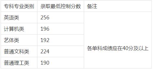 
重庆专升本历年录取分数线及人数汇总（2013—2018年）


