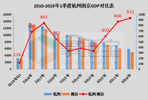 南京gdp一万亿是什么时候_一季度唯一增长的万亿级城市,三个方面剖析南京的GDP发展