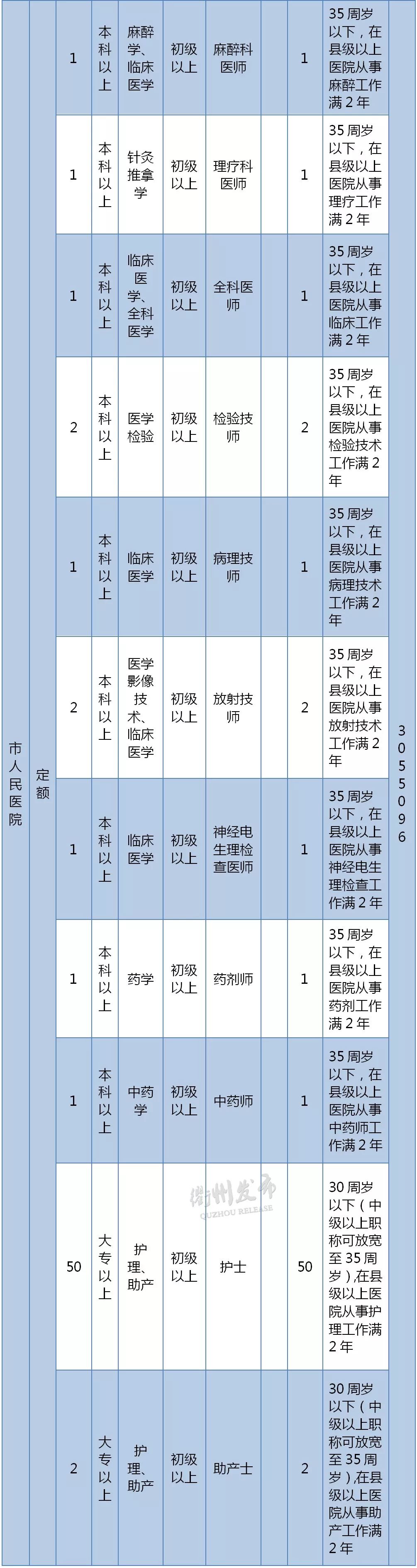 
最新！2019年衢州市属事业单位招266人，具体职位点进来→


