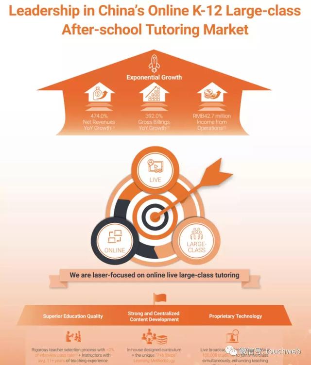 
原创
跟谁学递交招股书：Q1营收2.7亿陈向东持股51%


