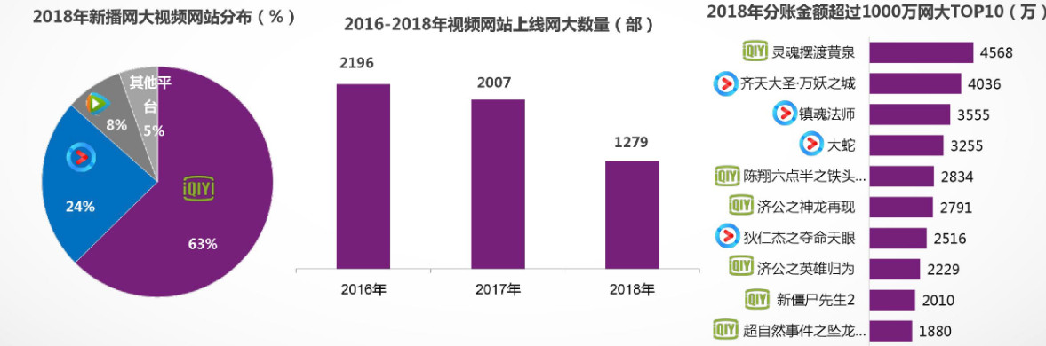 
爱优腾竞品分析：三大视频平台如何布局？


