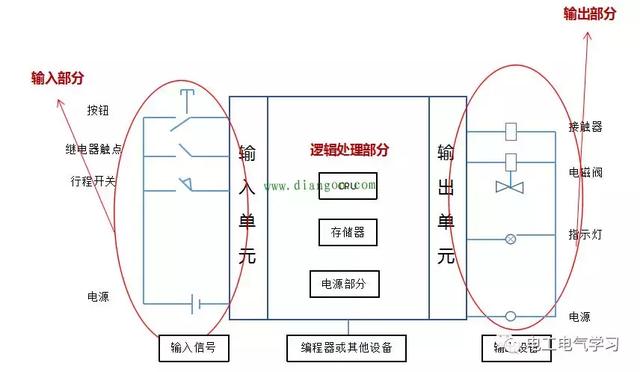 在学习plc之前，我们要知道PLC的构成以及工作原理，才能更好地了解PLC的作用。其 实一般来讲，不管是什么PLC，它无非就是包括这几个部分：输入部分 、逻辑处理部分 、 输出部分这三个部分 。 