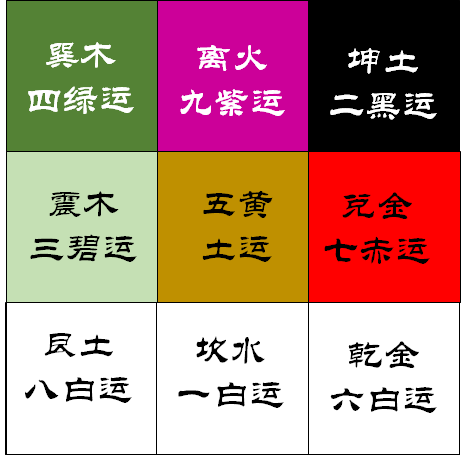 下同)下元八运,旺东北风,西南方的水2024-2043下元九运,旺正南风,正