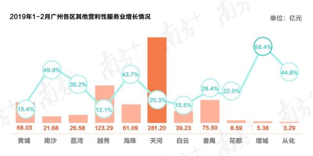 增城与花都区全年GDP