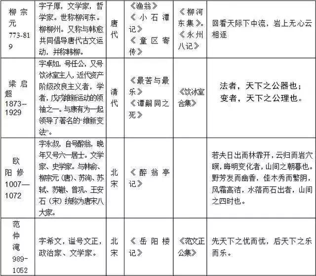 老师熬夜整理!初中语文必考常识汇总!节省孩子一半背诵时间 澳门十大正规赌博平台