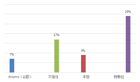 CaGuru最新调查结果出炉 消费者对自动驾驶汽车热情增长 大发888在线