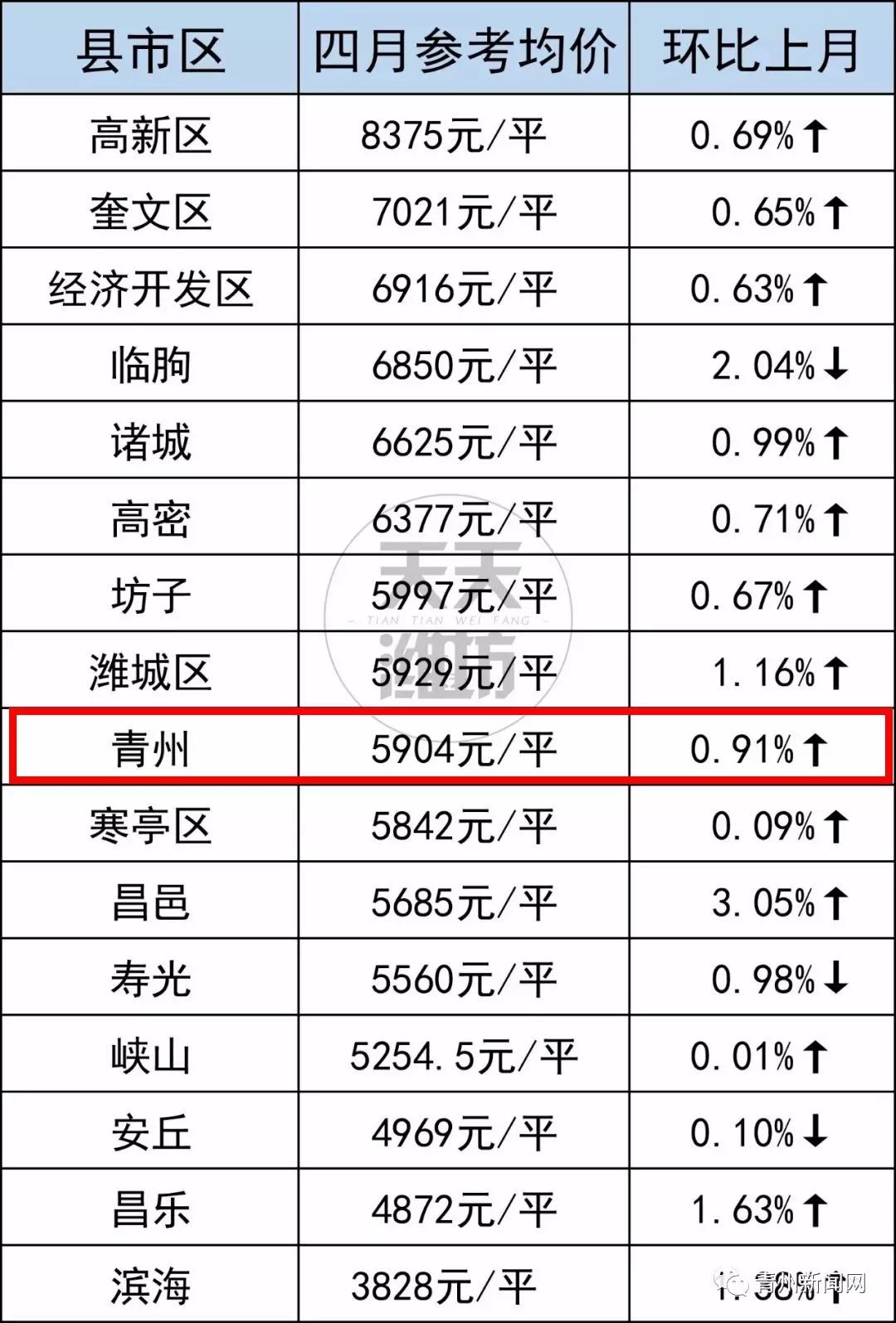08% 其中,咱青州二手房4月份均价为5904元/平 潍坊各4月份房价