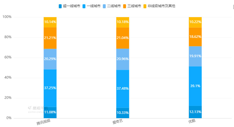 
爱优腾竞品分析：三大视频平台如何布局？


