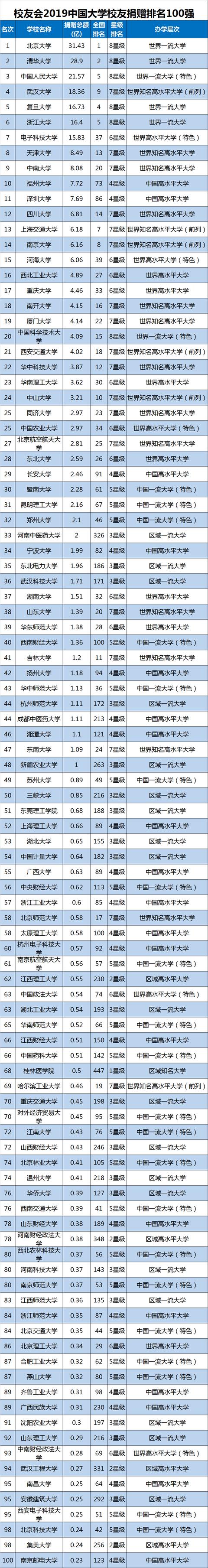 
18.36亿！2019中国大学校友捐赠排名出炉：武大位居全国第4！


