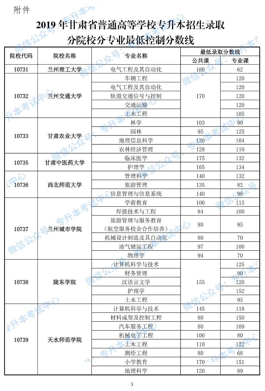 
2019年甘肃“专升本”最低录取分数线出炉


