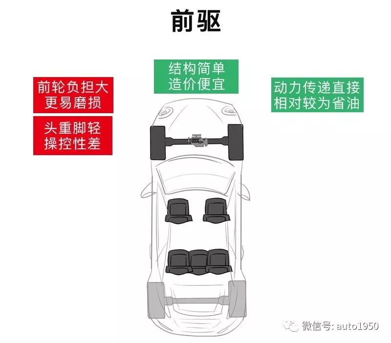 前驱后驱四驱图说各自原理与特点