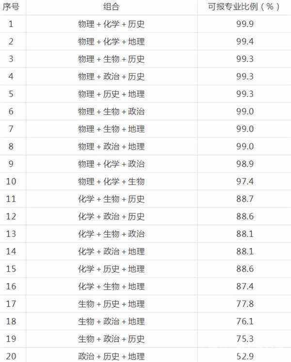 
什么是3+3和3+1+2模式新高考下如何科学选科？


