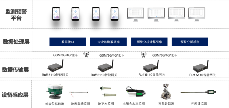 基于ruff5110智能网关在地质灾害及农业领域的监测系统设计