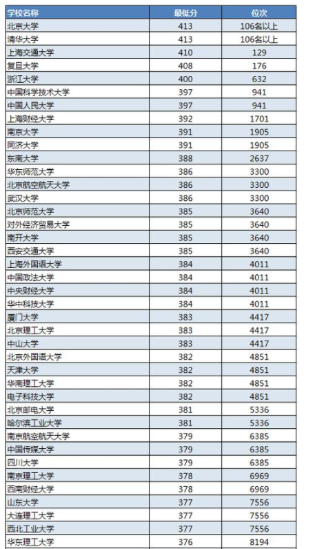 
江苏高考生，多少分多少名可以上211大学


